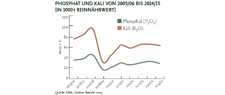 OnFarming | NPK Dngung im Frhjahr