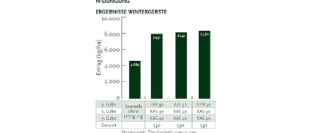 OnFarming | NPK Dngung im Frhjahr