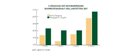 OnFarming | Grnland mit Kalk und Schwefel versorgen